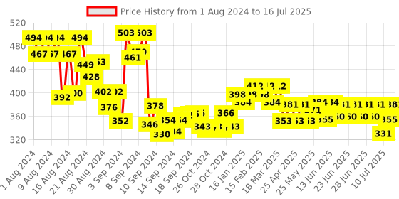 ajio.com shining diva Set of 30 Ear Studs shining diva Price History Graph from 1 Aug 2024 to 16 Jul 2025