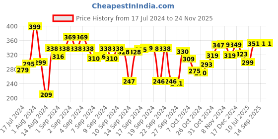 ajio.com kuber industries Set of 30 Garbage Bags kuber industries Price History Graph from 17 Jul 2024 to 24 Nov 2025