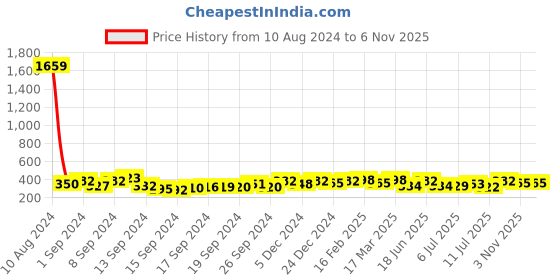 ajio.com jewels galaxy Set of 30 Gold-Plated American Diamond-Studded Stud Earrings jewels galaxy Price History Graph from 10 Aug 2024 to 3 Nov 2025