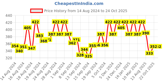 ajio.com jewels galaxy Set of 30 Gold-Plated American Diamond-Studded Stud Earrings jewels galaxy Price History Graph from 14 Aug 2024 to 22 Oct 2025