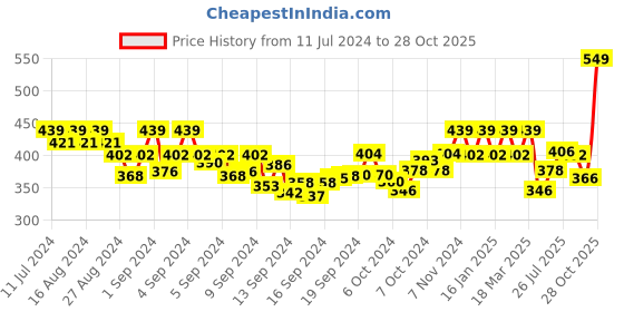 ajio.com jewels galaxy Set of 30 Stone-Studded Stud Earrings jewels galaxy Price History Graph from 11 Jul 2024 to 28 Oct 2025