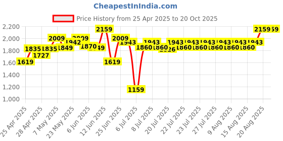 ajio.com nesta toys Set of 33 Wooden Tool Kit Toys nesta toys Price History Graph from 25 Apr 2025 to 20 Oct 2025