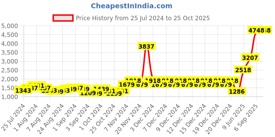ajio.com story@home Set of 4 100% Cotton Bath Towels story@home Price History Graph from 25 Jul 2024 to 24 Oct 2025