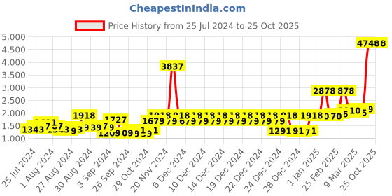 ajio.com story@home Set of 4 100% Cotton Bath Towels story@home Price History Graph from 25 Jul 2024 to 25 Oct 2025