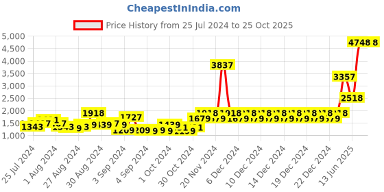 ajio.com story@home Set of 4 100% Cotton Bath Towels story@home Price History Graph from 25 Jul 2024 to 24 Oct 2025