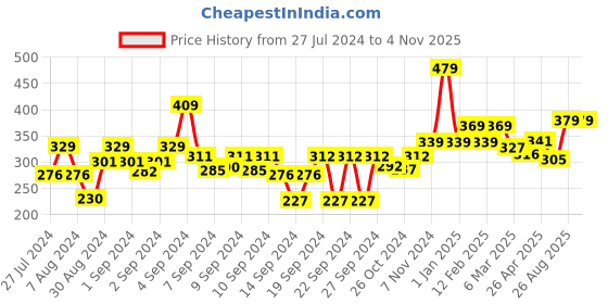ajio.com homefab india Set of 4 180 TC Floral Print Pillow Covers 27" x 17" homefab india Price History Graph from 27 Jul 2024 to 2 Nov 2025