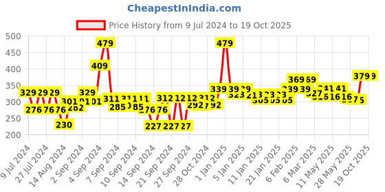 ajio.com homefab india Set of 4 180 TC Geometric Print Pillow Covers 27" x 17" homefab india Price History Graph from 9 Jul 2024 to 19 Oct 2025