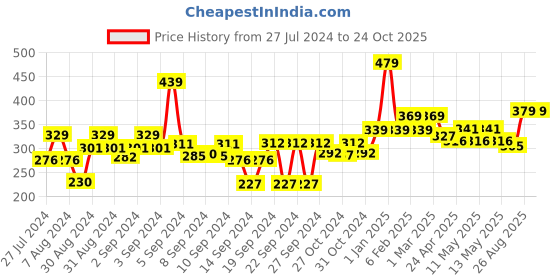 ajio.com homefab india Set of 4 180 TC Geometric Print Pillow Covers 27" x 17" homefab india Price History Graph from 27 Jul 2024 to 23 Oct 2025