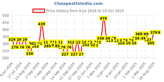 ajio.com homefab india Set of 4 180 TC Printed Pillow Covers 27" x 17" homefab india Price History Graph from 9 Jul 2024 to 18 Oct 2025