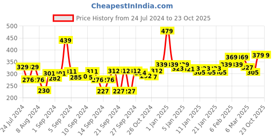 ajio.com homefab india Set of 4 180 TC Printed Pillow Covers 27" x 17" homefab india Price History Graph from 24 Jul 2024 to 23 Oct 2025