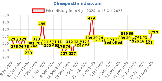 ajio.com homefab india Set of 4 180 TC Printed Pillow Covers 27" x 17" homefab india Price History Graph from 9 Jul 2024 to 18 Oct 2025