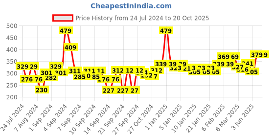 ajio.com homefab india Set of 4 180 TC Printed Pillow Covers 27" x 17" homefab india Price History Graph from 24 Jul 2024 to 19 Oct 2025