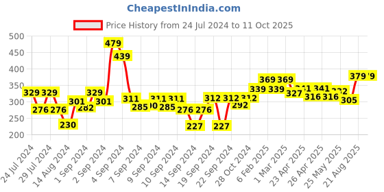 ajio.com homefab india Set of 4 180 TC Printed Pillow Covers 27" x 17" homefab india Price History Graph from 24 Jul 2024 to 11 Oct 2025
