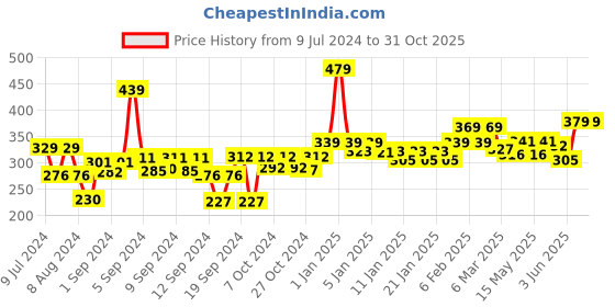 ajio.com homefab india Set of 4 180 TC Printed Pillow Covers 27" x 17" homefab india Price History Graph from 9 Jul 2024 to 31 Oct 2025