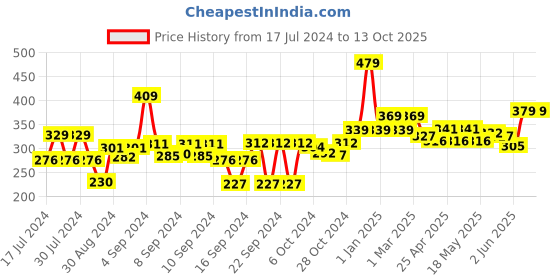 ajio.com homefab india Set of 4 180 TC Printed Pillow Covers 27" x 17" homefab india Price History Graph from 17 Jul 2024 to 12 Oct 2025