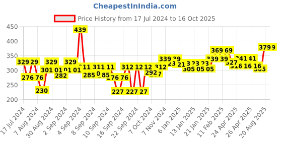 ajio.com homefab india Set of 4 180 TC Printed Pillow Covers 27" x 17" homefab india Price History Graph from 17 Jul 2024 to 16 Oct 2025
