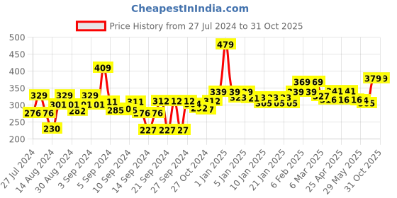 ajio.com homefab india Set of 4 180 TC Printed Pillow Covers 27" x 17" homefab india Price History Graph from 27 Jul 2024 to 31 Oct 2025