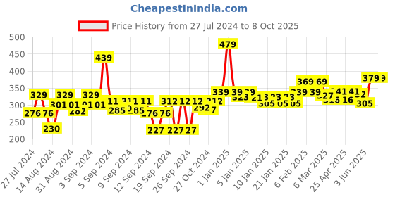 ajio.com homefab india Set of 4 180 TC Printed Pillow Covers 27" x 17" homefab india Price History Graph from 27 Jul 2024 to 8 Oct 2025