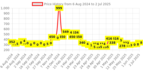 ajio.com chhavi india Set of 4 210 TC Floral Print Pillow Covers 27" x 18" chhavi india Price History Graph from 6 Aug 2024 to 2 Jul 2025