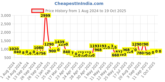 ajio.com chhavi india Set of 4 250 TC Leaf Print Door Curtains chhavi india Price History Graph from 1 Aug 2024 to 18 Oct 2025