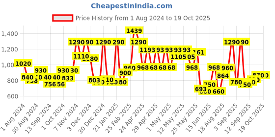 ajio.com chhavi india Set of 4 250 TC Printed Eyelet Door Curtains chhavi india Price History Graph from 1 Aug 2024 to 18 Oct 2025