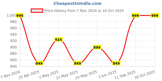 ajio.com stellar home Set of 4 350 GSM Cotton R4 Towels stellar home Price History Graph from 7 Nov 2024 to 16 Oct 2025