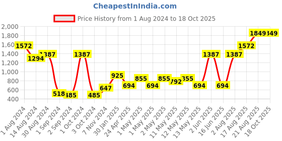 ajio.com home expressions usa Set of 4 350 GSM Cotton Towels home expressions usa Price History Graph from 1 Aug 2024 to 18 Oct 2025
