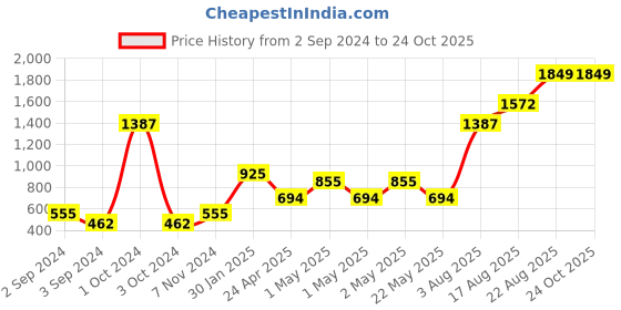 ajio.com home expressions usa Set of 4 350 GSM Cotton Towels home expressions usa Price History Graph from 2 Sep 2024 to 23 Oct 2025