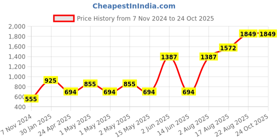 ajio.com home expressions usa Set of 4 350 GSM Cotton Towels home expressions usa Price History Graph from 7 Nov 2024 to 23 Oct 2025