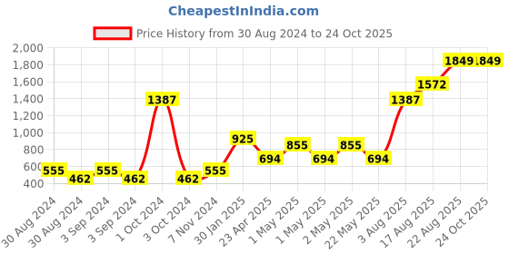 ajio.com home expressions usa Set of 4 350 GSM Cotton Towels home expressions usa Price History Graph from 30 Aug 2024 to 23 Oct 2025
