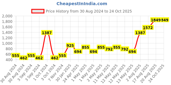 ajio.com home expressions usa Set of 4 350 GSM Cotton Towels home expressions usa Price History Graph from 30 Aug 2024 to 24 Oct 2025