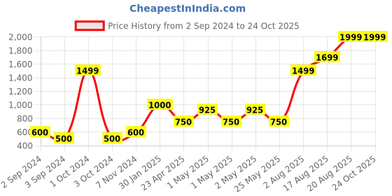 ajio.com home expressions usa Set of 4 350 GSM Towels home expressions usa Price History Graph from 2 Sep 2024 to 23 Oct 2025