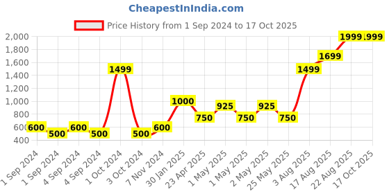 ajio.com home expressions usa Set of 4 350 GSM Towels home expressions usa Price History Graph from 1 Sep 2024 to 16 Oct 2025