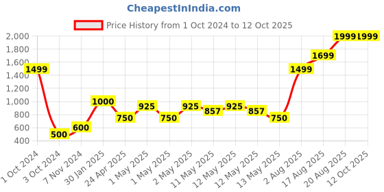 ajio.com home expressions usa Set of 4 350 GSM Towels home expressions usa Price History Graph from 1 Oct 2024 to 11 Oct 2025