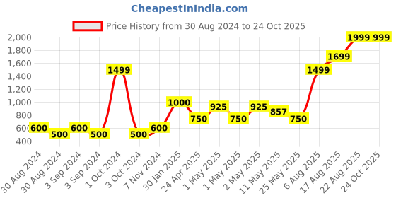 ajio.com home expressions usa Set of 4 350 GSM Towels home expressions usa Price History Graph from 30 Aug 2024 to 24 Oct 2025