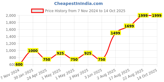 ajio.com home expressions usa Set of 4 350 GSM Towels home expressions usa Price History Graph from 7 Nov 2024 to 14 Oct 2025