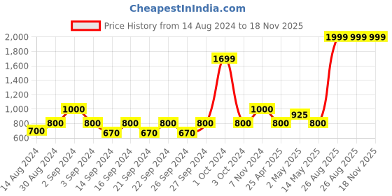 ajio.com stellar home Set of 4 380 GSM Bath & Hand Towels stellar home Price History Graph from 14 Aug 2024 to 18 Nov 2025