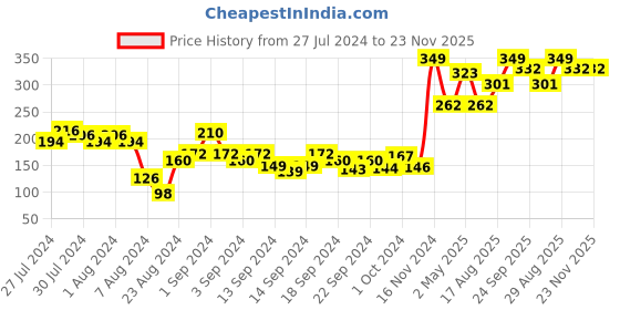 ajio.com layers Set of 4 380 GSM Face Towels 12" x 12" layers Price History Graph from 27 Jul 2024 to 23 Nov 2025
