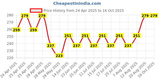 ajio.com portico Set of 4 420 GSM Eva Face Towels portico Price History Graph from 24 Apr 2025 to 16 Oct 2025