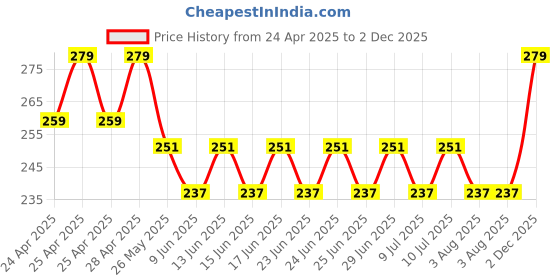 ajio.com portico Set of 4 420 GSM Eva Face Towels portico Price History Graph from 24 Apr 2025 to 2 Dec 2025
