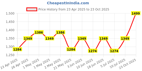 ajio.com portico Set of 4 420 GSM Eva Towels portico Price History Graph from 23 Apr 2025 to 23 Oct 2025