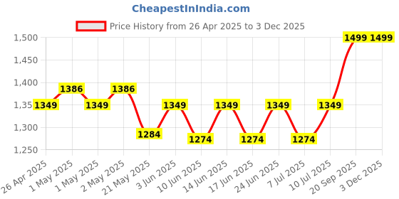 ajio.com portico Set of 4 420 GSM Eva Towels portico Price History Graph from 26 Apr 2025 to 2 Dec 2025