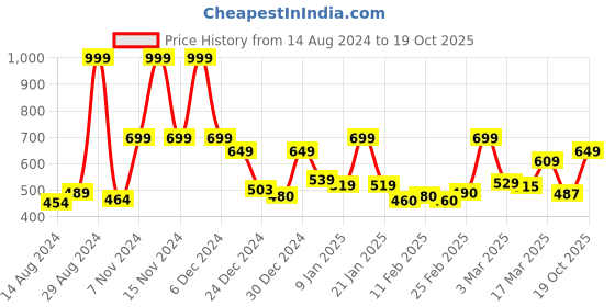 ajio.com mytrident Set of 4 500 GSM Hand Towels 25" x 16" mytrident Price History Graph from 14 Aug 2024 to 19 Oct 2025
