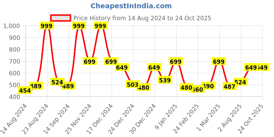 ajio.com mytrident Set of 4 500 GSM Hand Towels 25" x 16" mytrident Price History Graph from 14 Aug 2024 to 24 Oct 2025