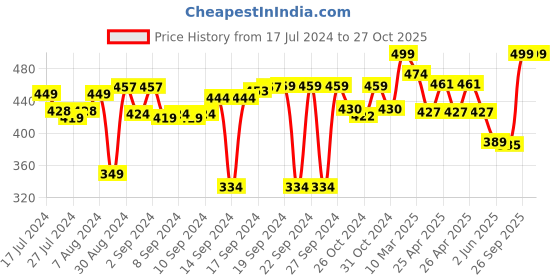 ajio.com himeya Set of 4 550 GSM Cotton Terry Face Towels 12" x 12" himeya Price History Graph from 17 Jul 2024 to 27 Oct 2025