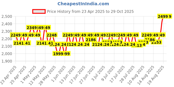 ajio.com portico Set of 4 550 GSM Luxuria Towels portico Price History Graph from 23 Apr 2025 to 29 Oct 2025