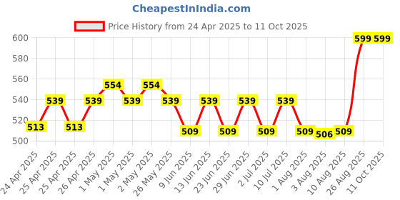 ajio.com portico Set of 4 620 GSM Cloud Face Towels portico Price History Graph from 24 Apr 2025 to 11 Oct 2025