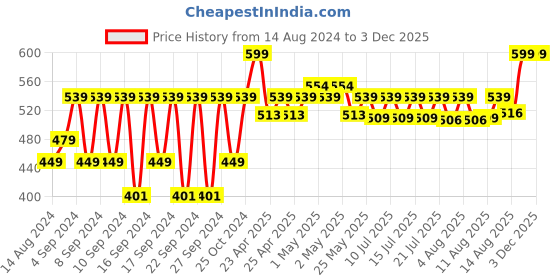 ajio.com portico Set of 4 620 GSM Cotton Face Towels portico Price History Graph from 14 Aug 2024 to 2 Dec 2025