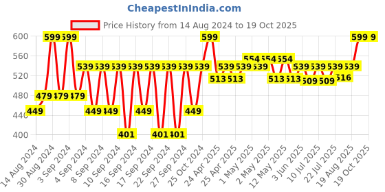 ajio.com portico Set of 4 620 GSM Cotton Face Towels portico Price History Graph from 14 Aug 2024 to 17 Oct 2025