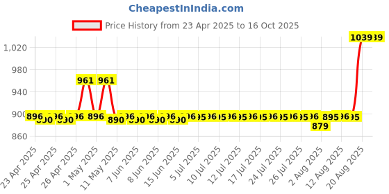 ajio.com aakrati Set of 4 Aarti Deepak Oil Lamp aakrati Price History Graph from 23 Apr 2025 to 15 Oct 2025